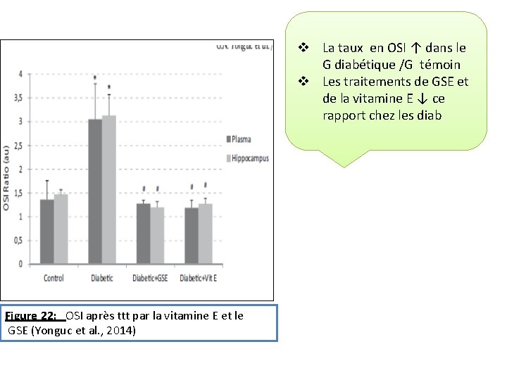 v La taux en OSI ↑ dans le G diabétique /G témoin v Les