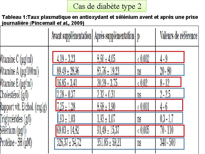  Cas de diabète type 2 Tableau 1: Taux plasmatique en antioxydant et sélénium