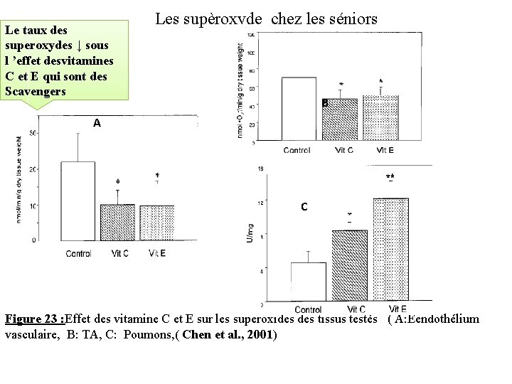 Le taux des superoxydes ↓ sous l ’effet desvitamines C et E qui sont