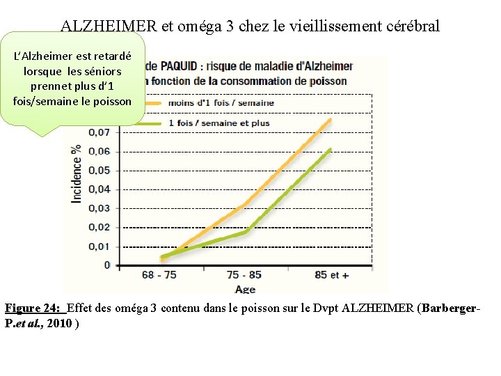 ALZHEIMER et oméga 3 chez le vieillissement cérébral L’Alzheimer est retardé lorsque les séniors