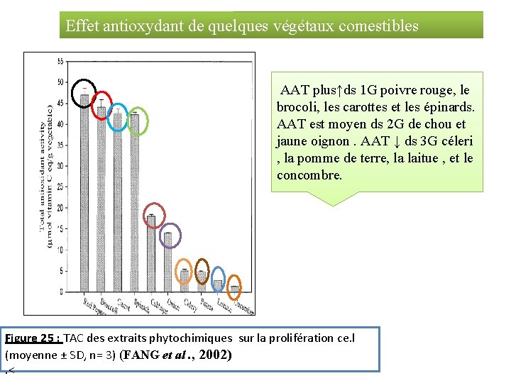 Effet antioxydant de quelques végétaux comestibles AAT plus↑ds 1 G poivre rouge, le brocoli,