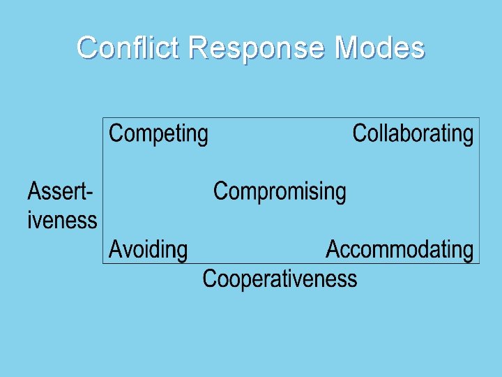 Conflict Response Modes Conflict Response Modes