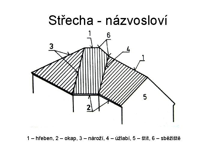 Střecha - názvosloví 1 – hřeben, 2 – okap, 3 – nároží, 4 –