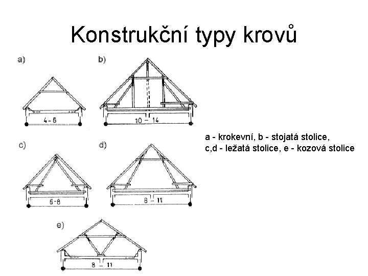 Konstrukční typy krovů a - krokevní, b - stojatá stolice, c, d - ležatá