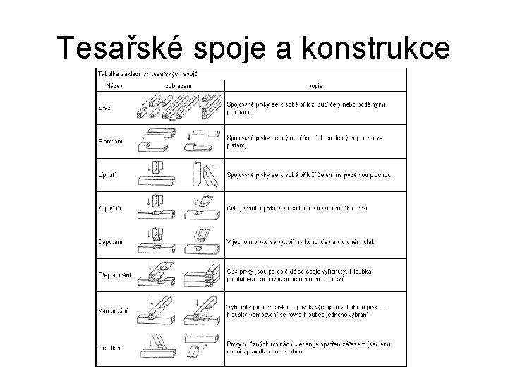 Tesařské spoje a konstrukce 