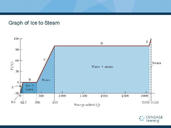 Graph of Ice to Steam 