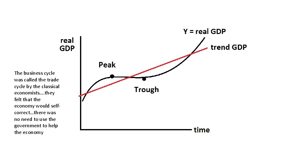 The business cycle was called the trade cycle by the classical economists…. they felt