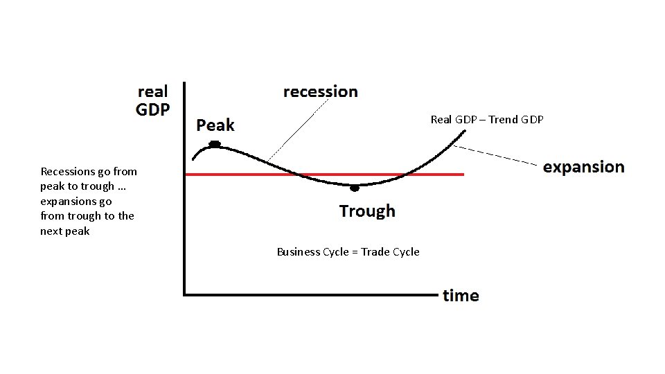 Real GDP – Trend GDP Recessions go from peak to trough … expansions go