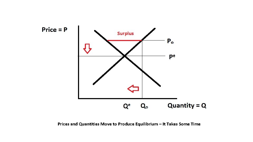 Prices and Quantities Move to Produce Equilibrium – It Takes Some Time 