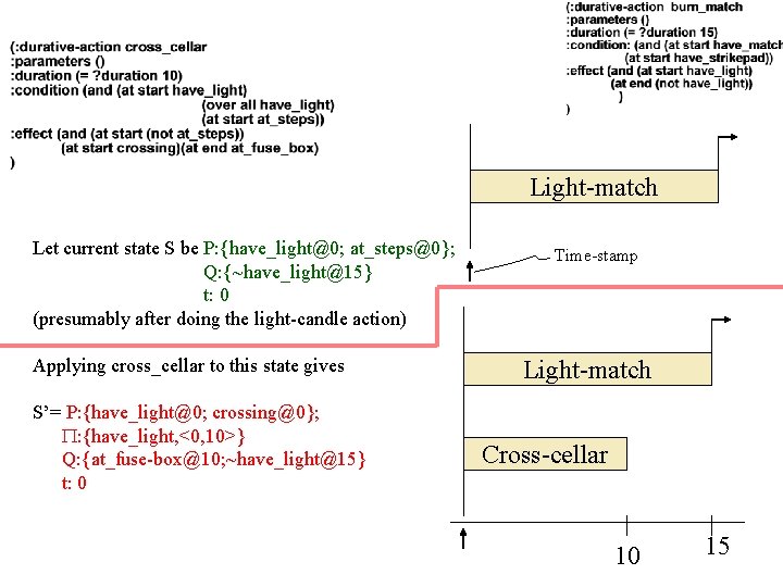 Light-match Let current state S be P: {have_light@0; at_steps@0}; Q: {~have_light@15} t: 0 (presumably