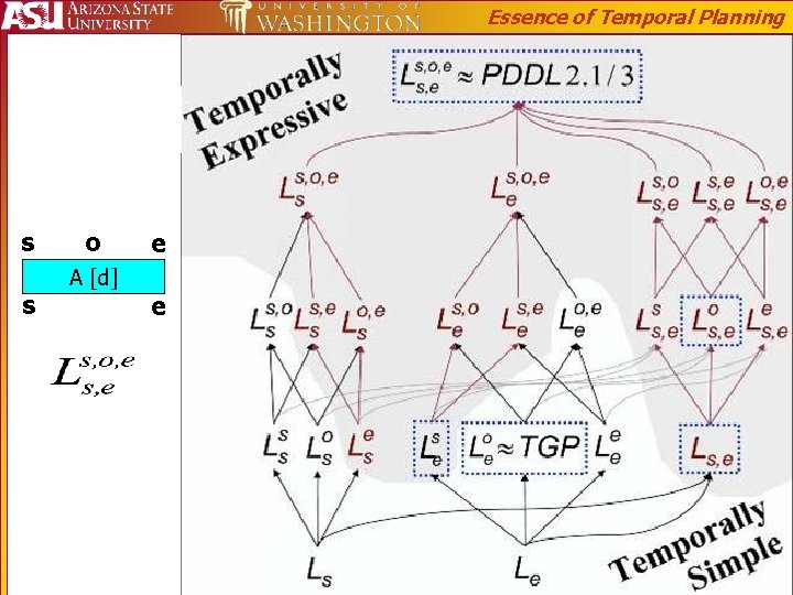 Essence of Temporal Planning s s o A [d] e e 