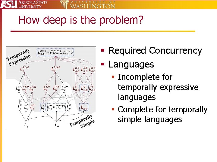 How deep is the problem? § Required Concurrency § Languages § Incomplete for temporally