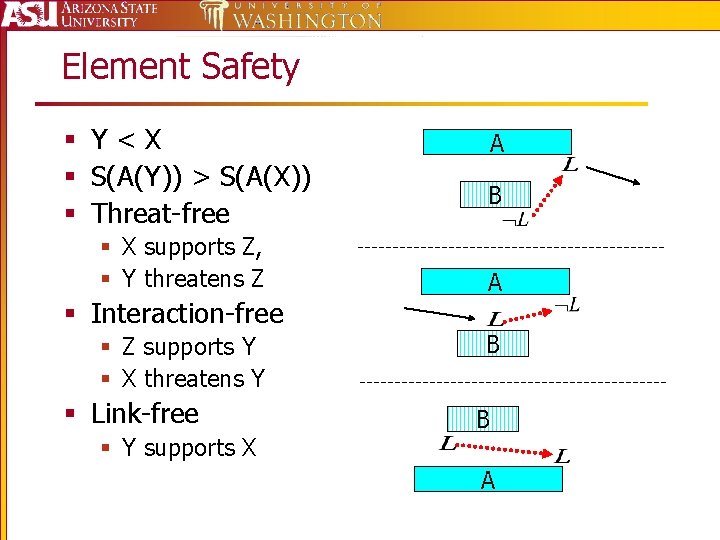 Element Safety § Y<X § S(A(Y)) > S(A(X)) § Threat-free § X supports Z,