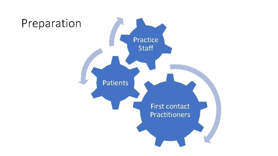 Preparation Practice Staff Patients First contact Practitioners 
