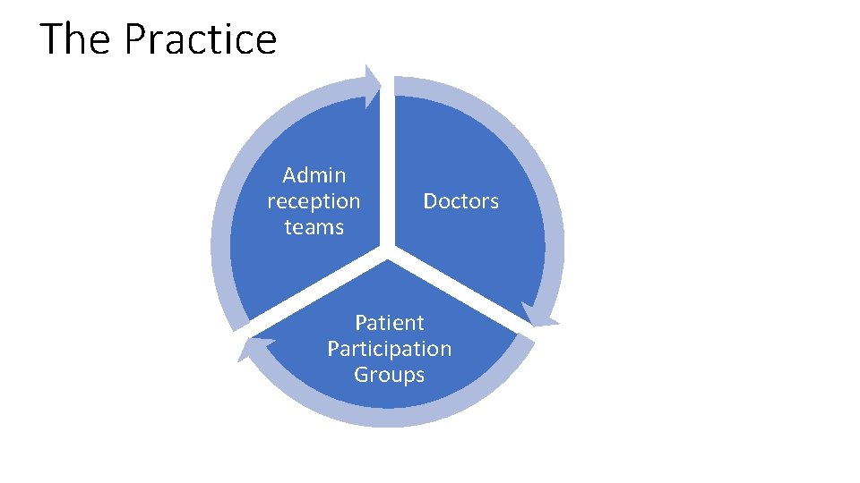 The Practice Admin reception teams Doctors Patient Participation Groups 