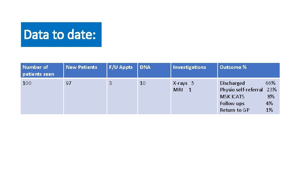 Data to date: Number of patients seen New Patients F/U Appts DNA Investigations Outcome