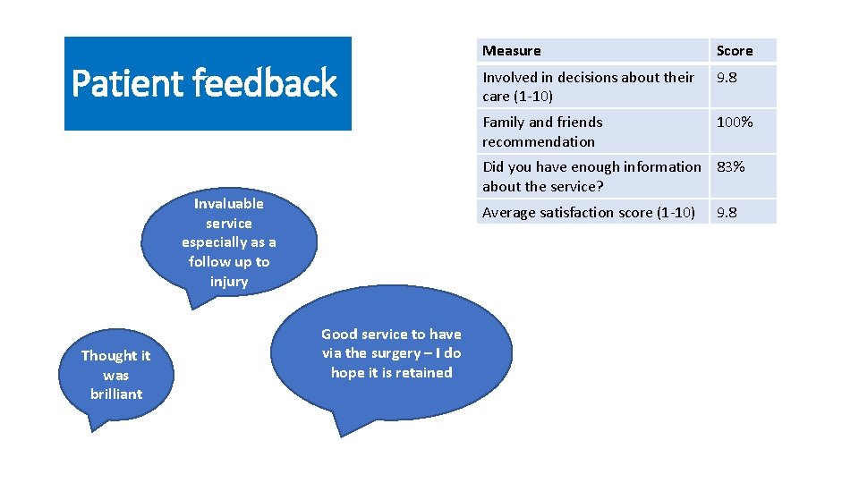 Patient feedback Score Involved in decisions about their care (1 -10) 9. 8 Family