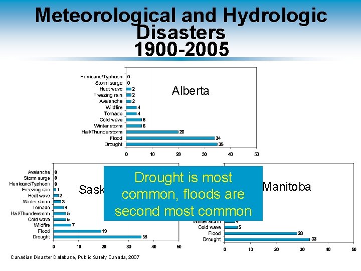 Meteorological and Hydrologic Disasters 1900 -2005 Alberta Drought is most Manitoba Saskatchewan common, floods