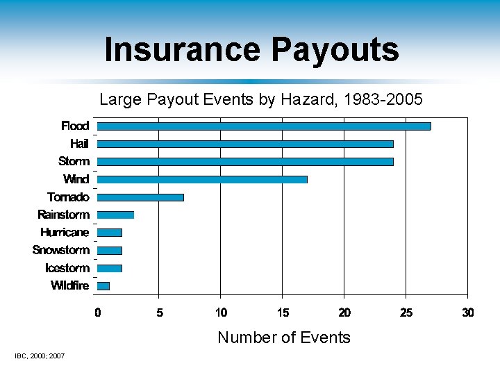 Insurance Payouts Large Payout Events by Hazard, 1983 -2005 Number of Events IBC, 2000;