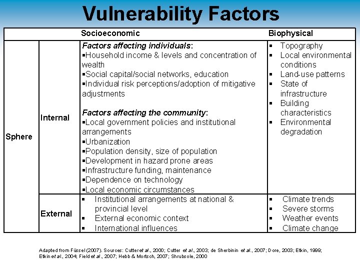 Vulnerability Factors Internal Sphere External Socioeconomic Biophysical Factors affecting individuals: Household income & levels