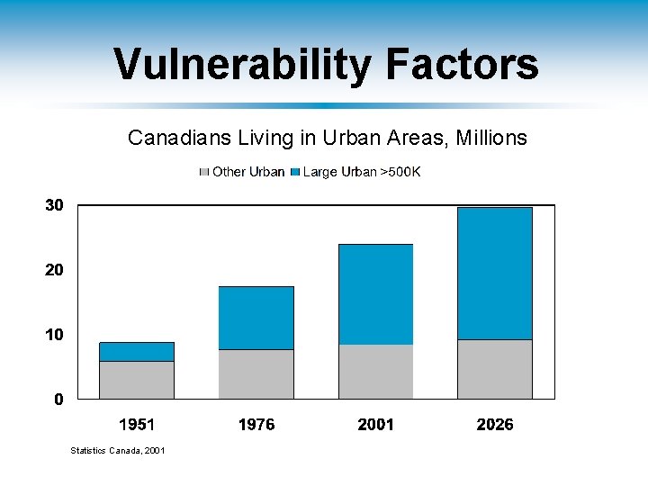 Vulnerability Factors Canadians Living in Urban Areas, Millions Statistics Canada, 2001 