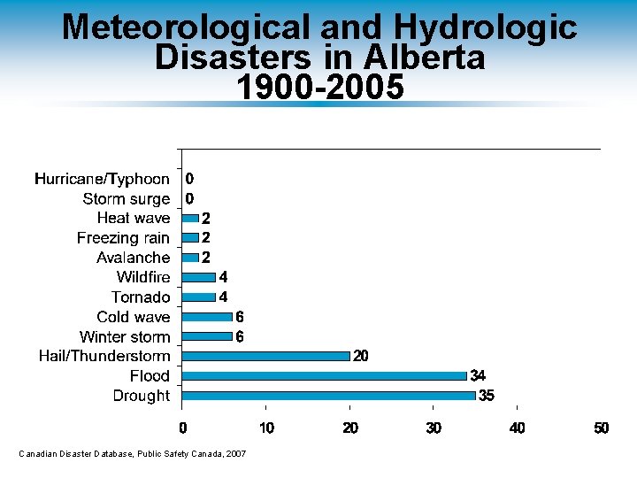 Meteorological and Hydrologic Disasters in Alberta 1900 -2005 Canadian Disaster Database, Public Safety Canada,