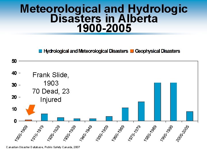 Meteorological and Hydrologic Disasters in Alberta 1900 -2005 Frank Slide, 1903 70 Dead, 23