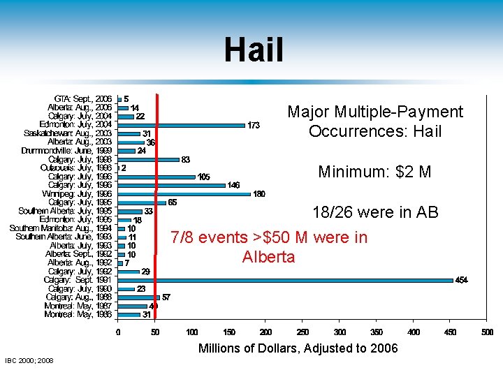 Hail Major Multiple-Payment Occurrences: Hail Minimum: $2 M 18/26 were in AB 7/8 events