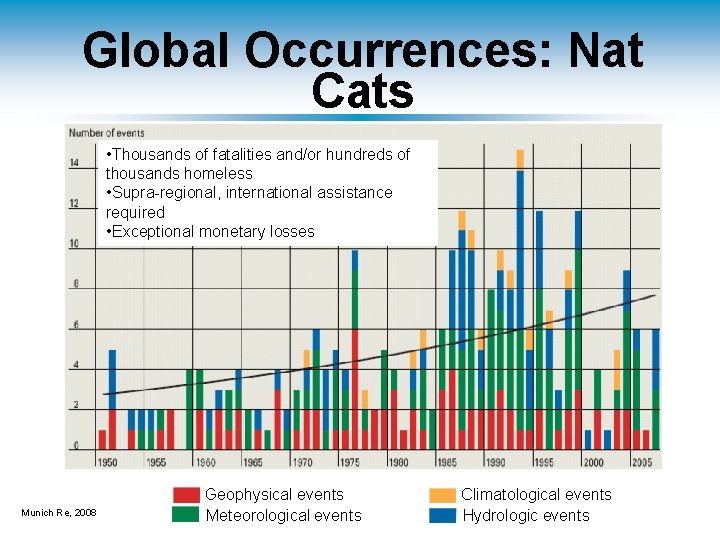 Global Occurrences: Nat Cats • Thousands of fatalities and/or hundreds of thousands homeless •