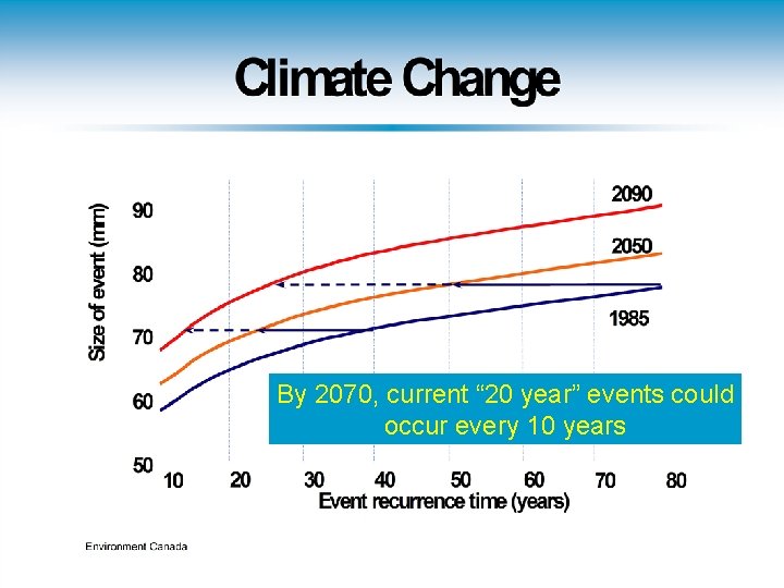 By 2070, current “ 20 year” events could occur every 10 years 