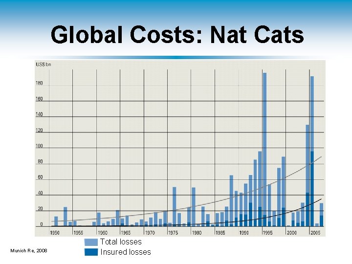 Global Costs: Nat Cats Munich Re, 2008 Total losses Insured losses 