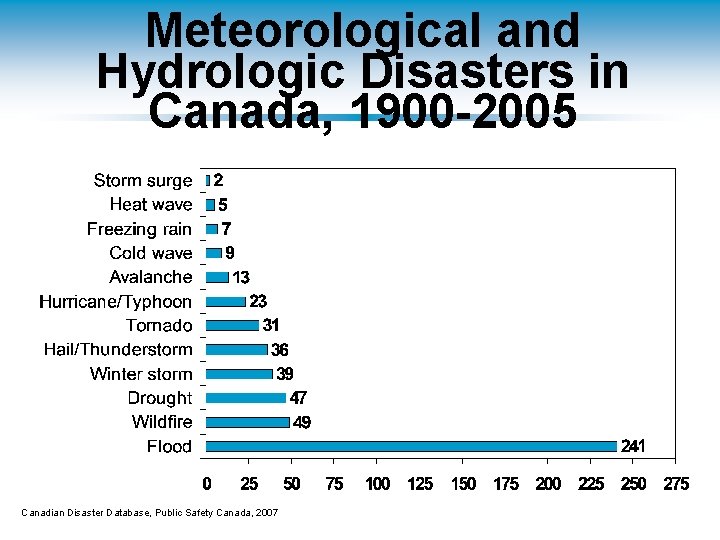 Meteorological and Hydrologic Disasters in Canada, 1900 -2005 Canadian Disaster Database, Public Safety Canada,