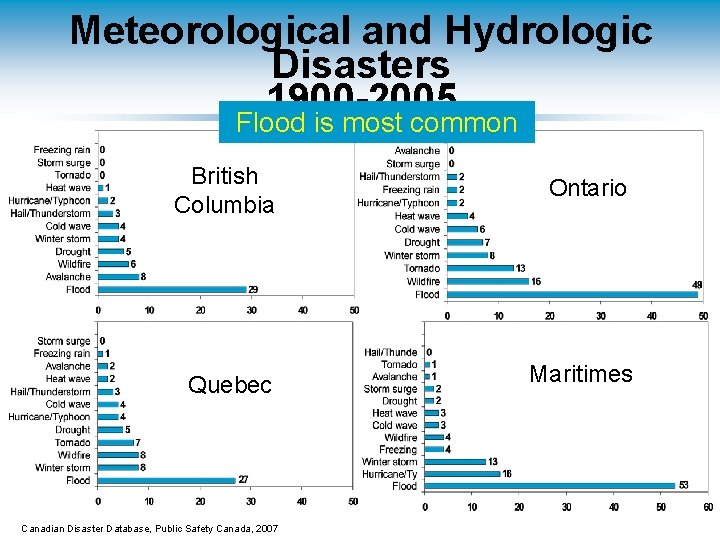 Meteorological and Hydrologic Disasters 1900 -2005 Flood is most common British Columbia Ontario Quebec