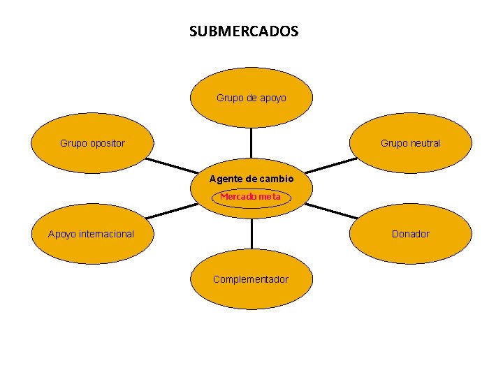 SUBMERCADOS Grupo de apoyo Grupo neutral Grupo opositor Agente de cambio Mercado meta Donador