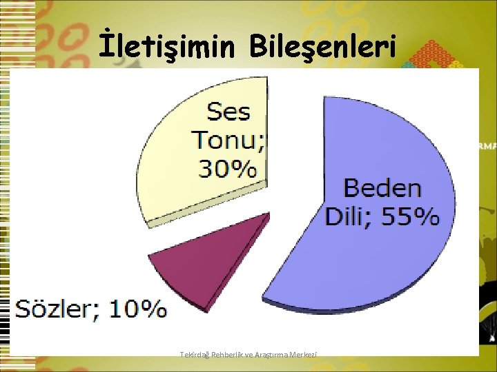 İletişimin Bileşenleri Tekirdağ Rehberlik ve Araştırma Merkezi 