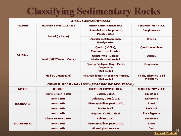 Classifying Sedimentary Rocks CLASTIC SEDIMENTARY ROCKS TEXTURE SEDIMENT PARTICLE SIZE Gravel (> 2 mm)