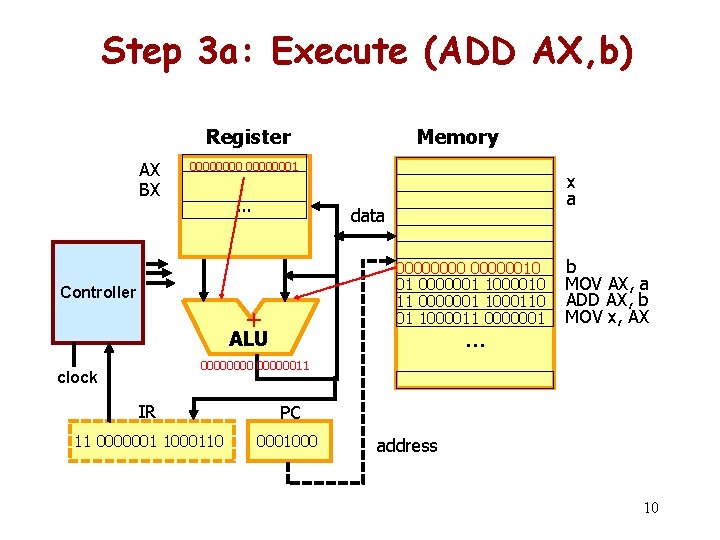 Step 3 a: Execute (ADD AX, b) Register AX BX Memory 00000001 … x
