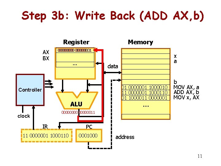 Step 3 b: Write Back (ADD AX, b) Register AX BX Memory 00000011 00000001