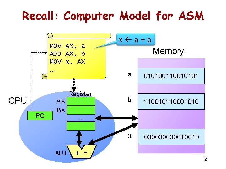 Recall: Computer Model for ASM MOV AX, a ADD AX, b MOV x, AX