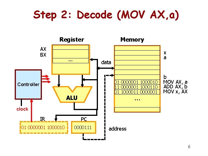 Step 2: Decode (MOV AX, a) Register AX BX … Memory x a data