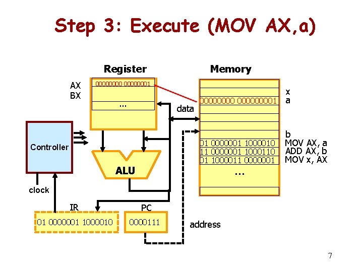 Step 3: Execute (MOV AX, a) Register AX BX Memory 00000001 … data x