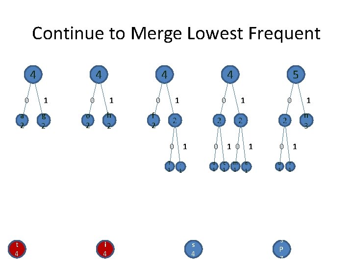 Continue to Merge Lowest Frequent 4 0 a 2 4 1 g 2 4