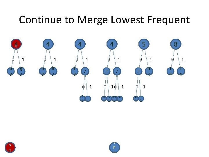 Continue to Merge Lowest Frequent 4 0 a 2 4 1 g 2 0