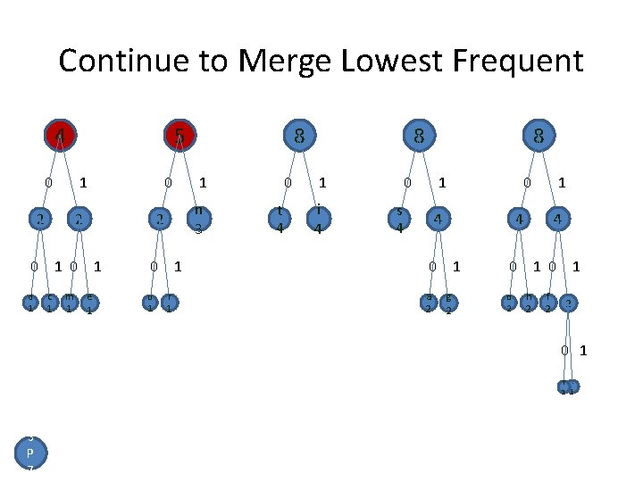 Continue to Merge Lowest Frequent 4 0 5 1 2 2 c 1 m