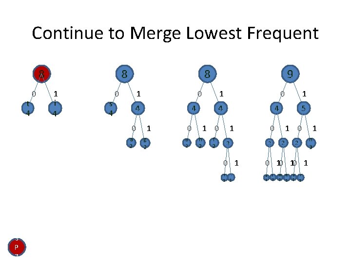 Continue to Merge Lowest Frequent 8 t 4 0 8 1 i 4 s