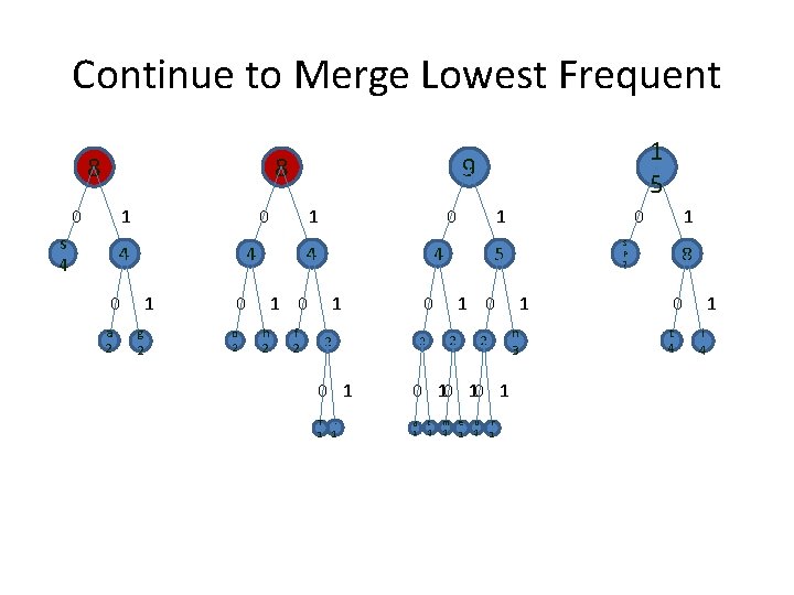 Continue to Merge Lowest Frequent 8 8 0 1 s 4 0 4 a