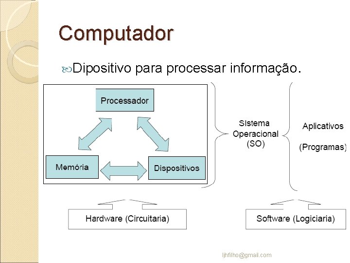 Computador Dipositivo para processar informação. ljhfilho@gmail. com 