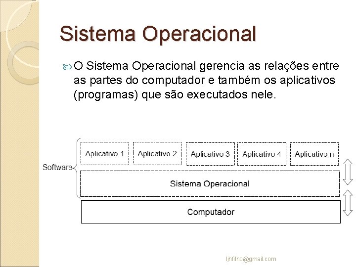 Sistema Operacional O Sistema Operacional gerencia as relações entre as partes do computador e
