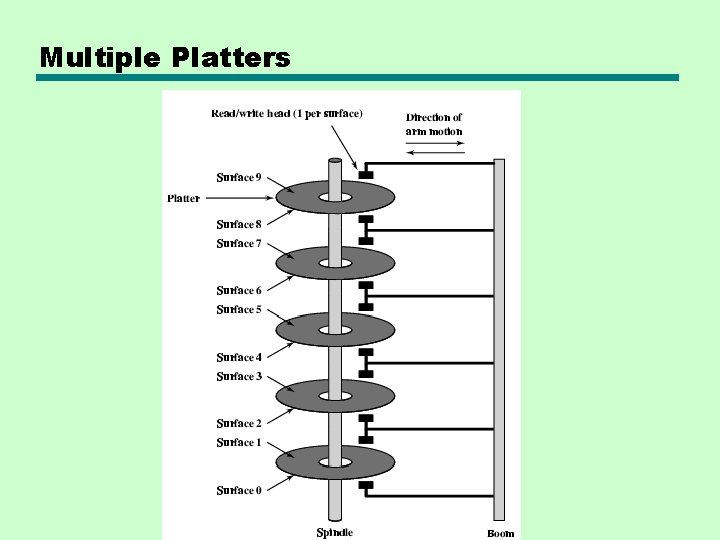 Multiple Platters 