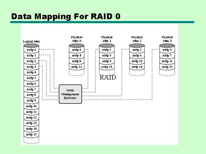 Data Mapping For RAID 0 RAID 